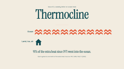Thermocline Climate Data LinkedIn Newsletter Cover and Substack Header template preview